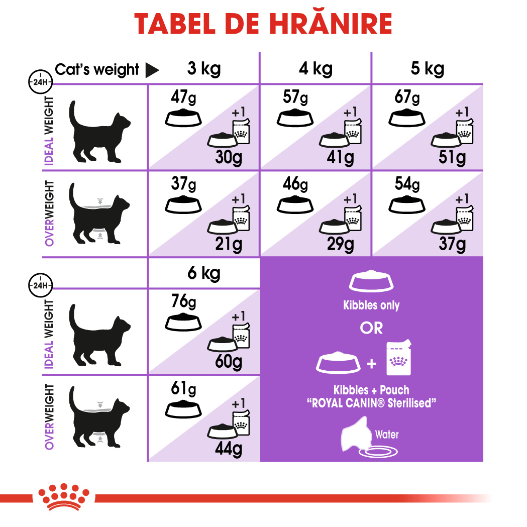 ROYAL-CANIN-Sterilised-Adult-hrana-uscata-pisici-sterilizate-ghidHranire