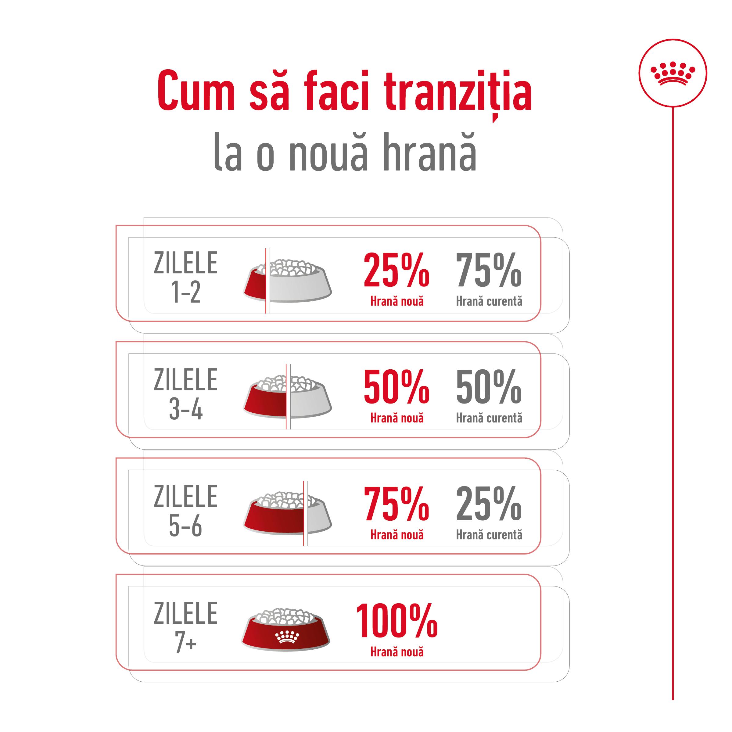 ROYAL-CANIN-Medium-Adult-hrana-uscata-caini-tranzitie-hrana