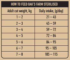 OAK-S-FARM-Sterilised-Miel-hrana-uscata-fara-cereale-pisici-sterilizate-obezitate-ghid-hranire-1
